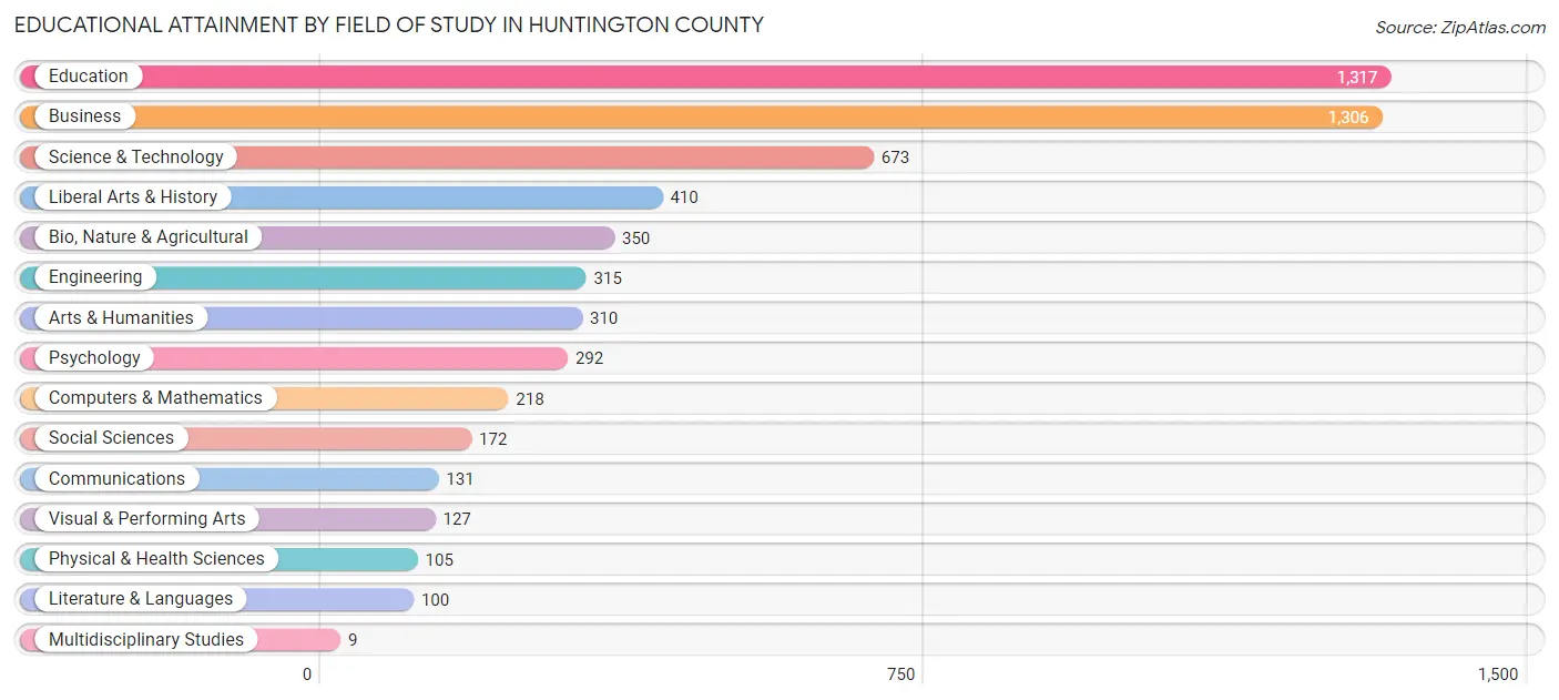 Educational Attainment by Field of Study in Huntington County