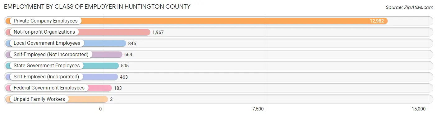 Employment by Class of Employer in Huntington County