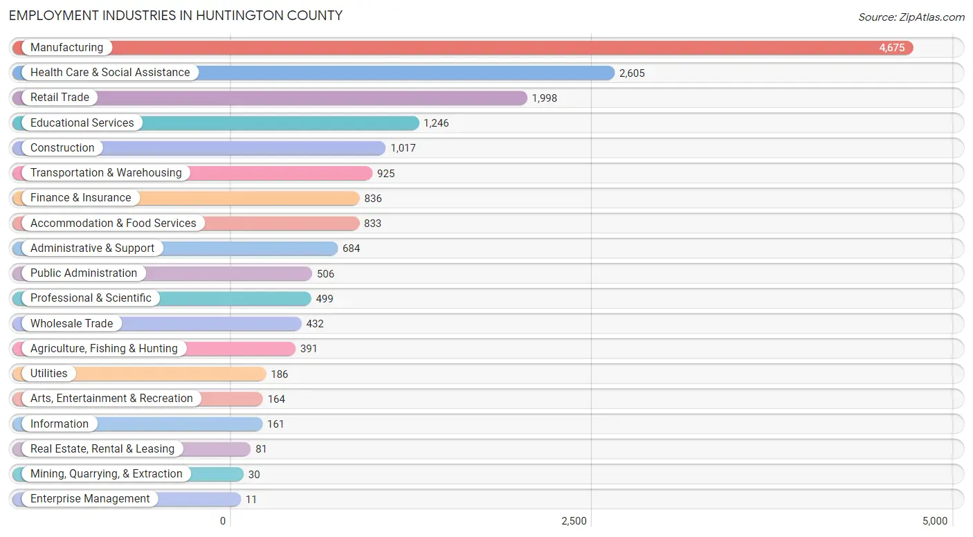 Employment Industries in Huntington County