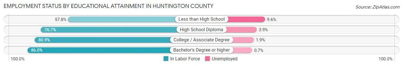 Employment Status by Educational Attainment in Huntington County
