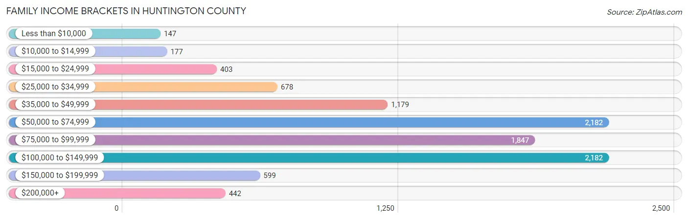 Family Income Brackets in Huntington County