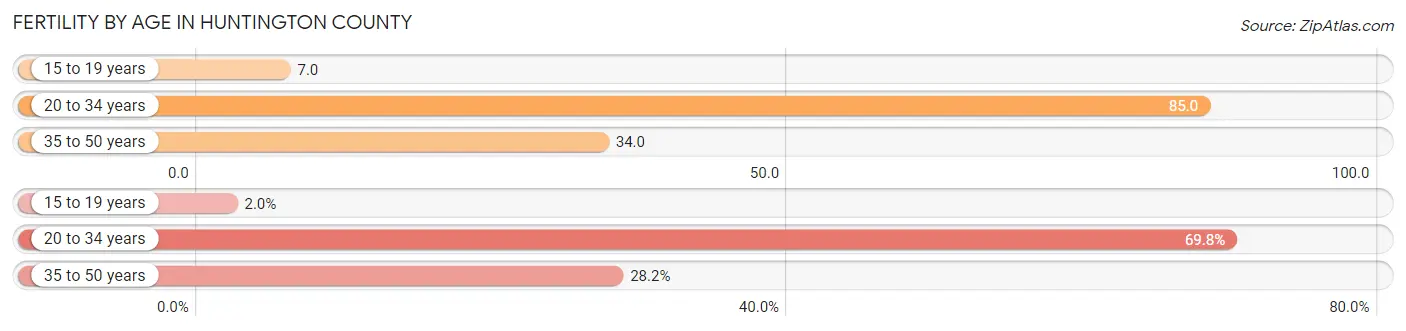 Female Fertility by Age in Huntington County