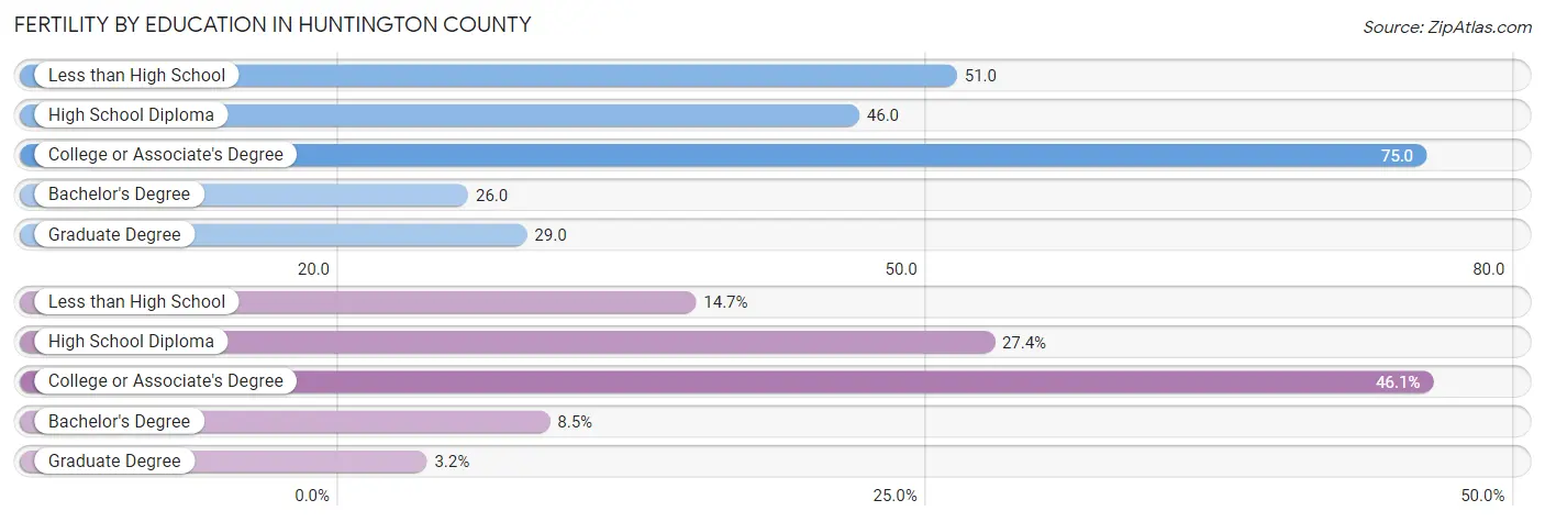 Female Fertility by Education Attainment in Huntington County