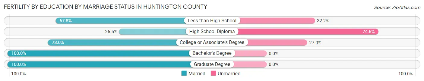 Female Fertility by Education by Marriage Status in Huntington County