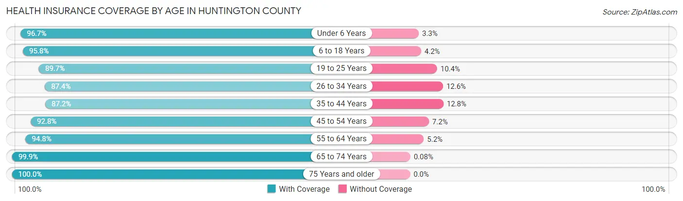 Health Insurance Coverage by Age in Huntington County