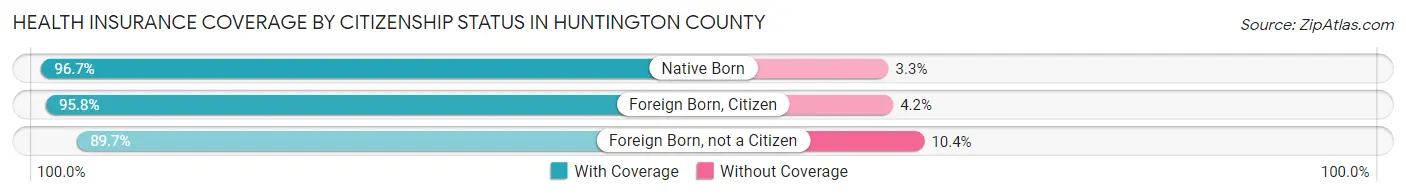 Health Insurance Coverage by Citizenship Status in Huntington County
