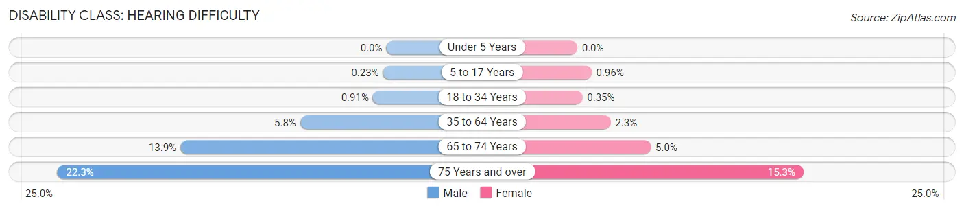 Disability in Huntington County: <span>Hearing Difficulty</span>