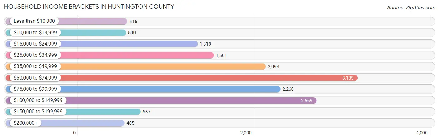 Household Income Brackets in Huntington County