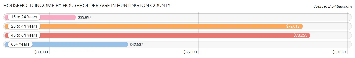 Household Income by Householder Age in Huntington County