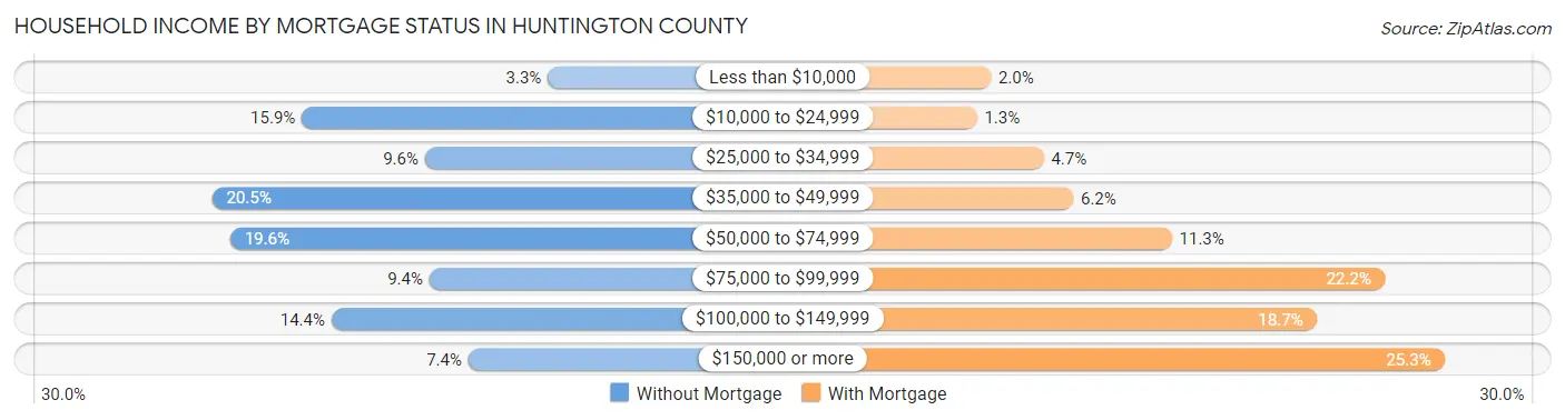 Household Income by Mortgage Status in Huntington County