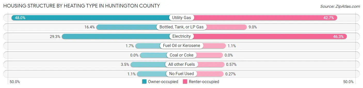 Housing Structure by Heating Type in Huntington County