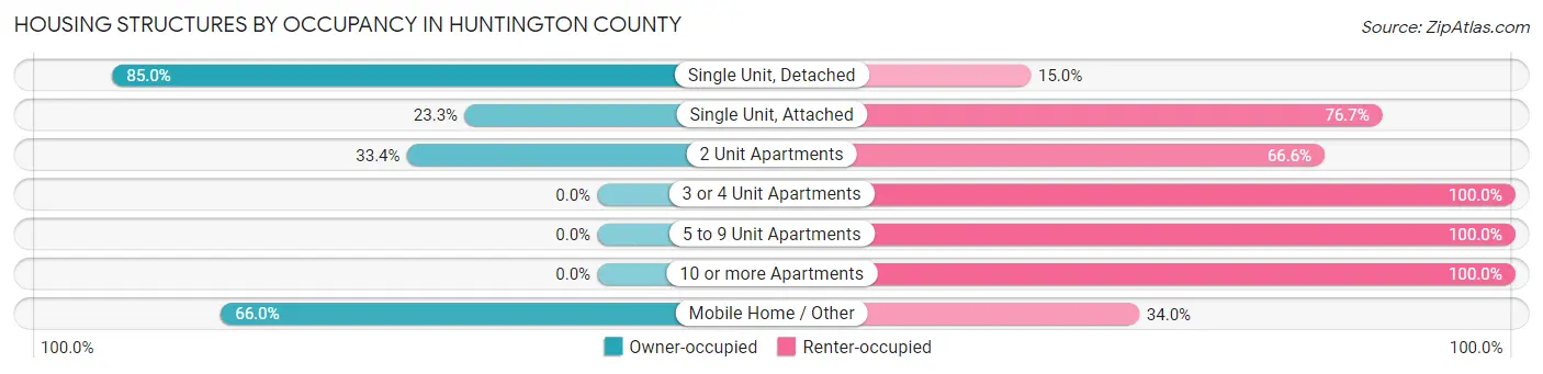 Housing Structures by Occupancy in Huntington County