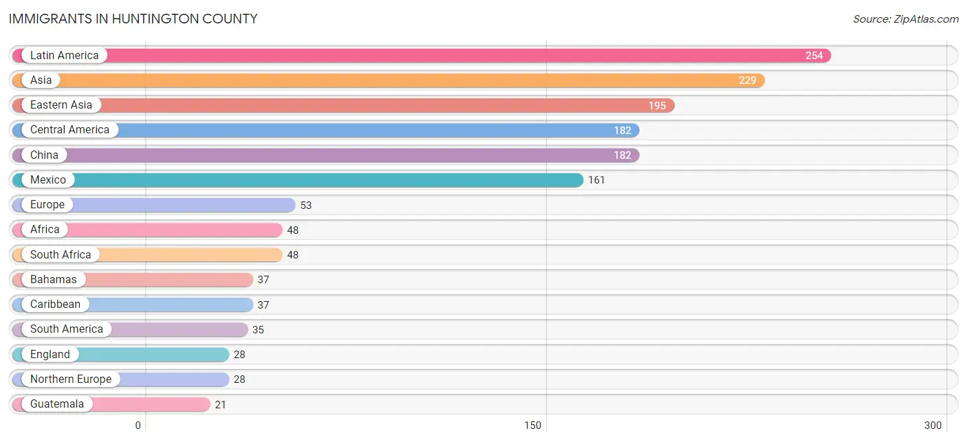Immigrants in Huntington County
