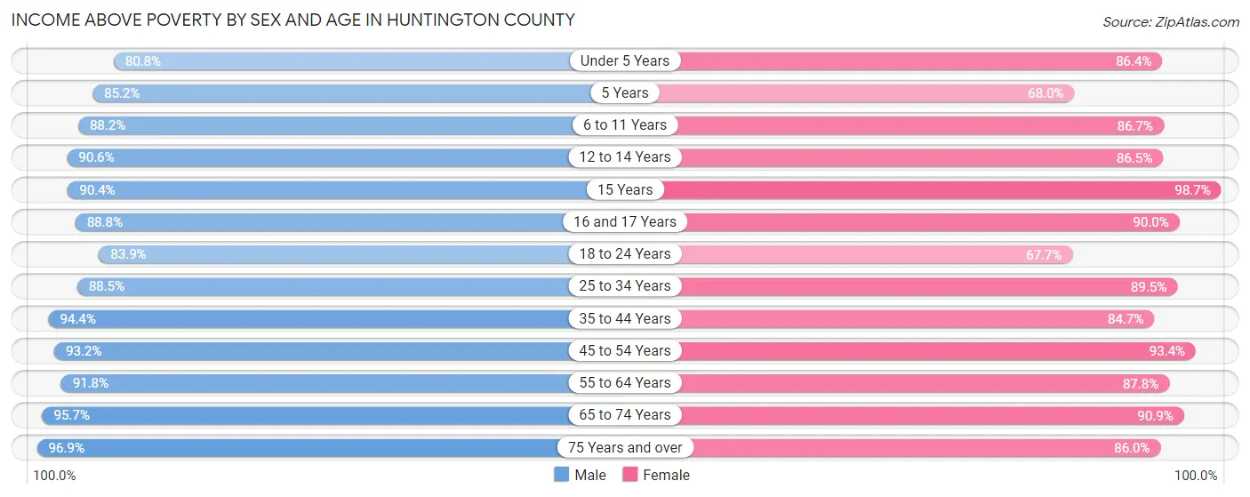 Income Above Poverty by Sex and Age in Huntington County