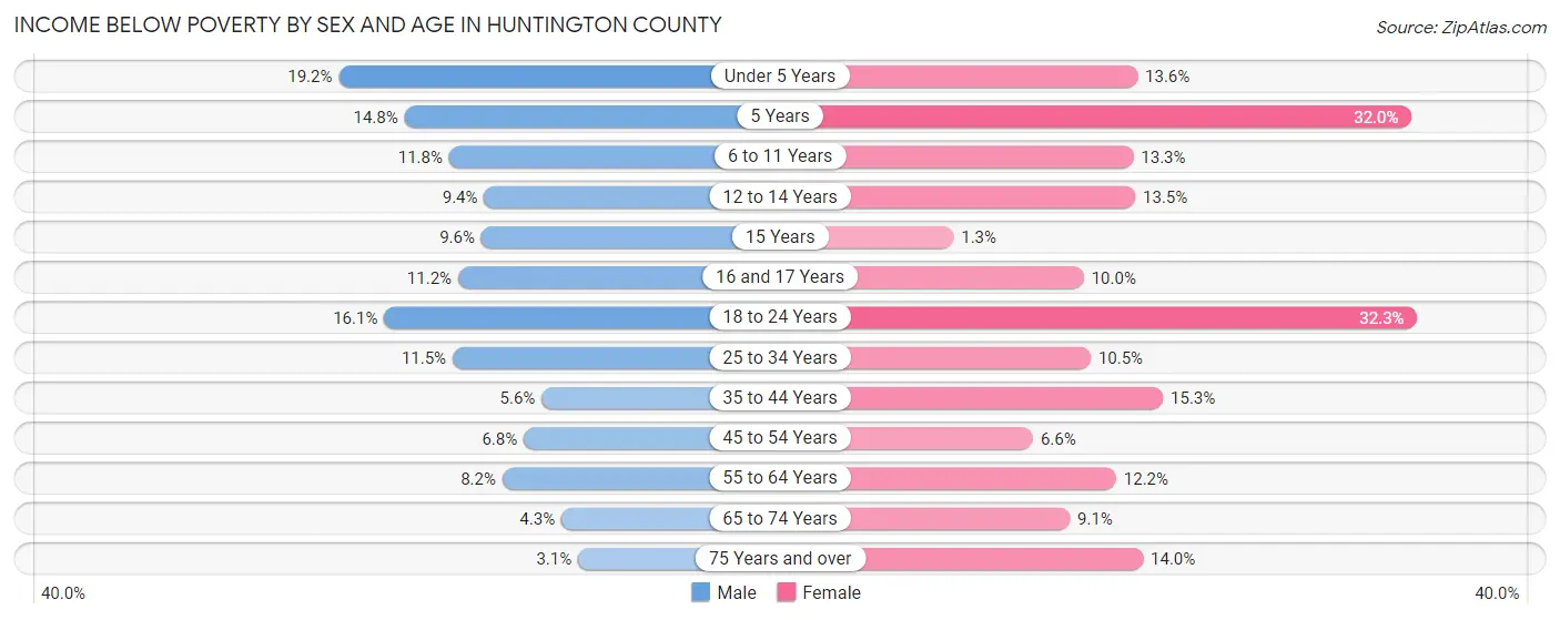 Income Below Poverty by Sex and Age in Huntington County