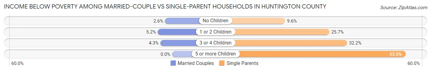 Income Below Poverty Among Married-Couple vs Single-Parent Households in Huntington County
