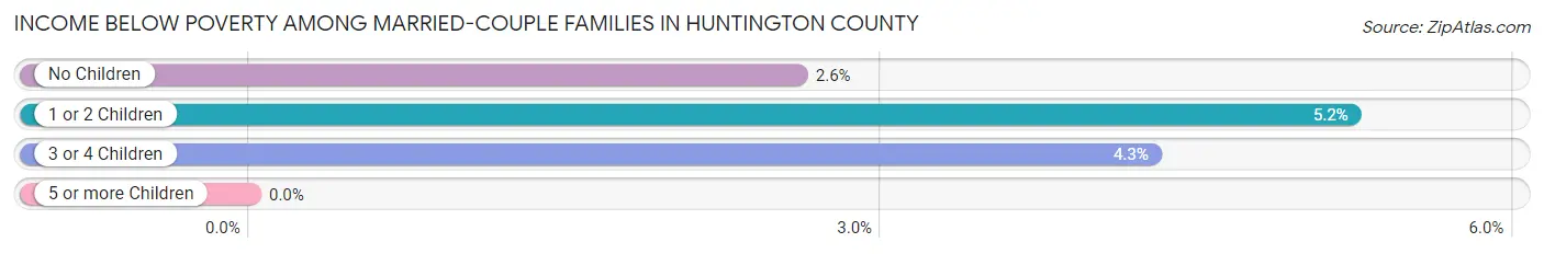 Income Below Poverty Among Married-Couple Families in Huntington County