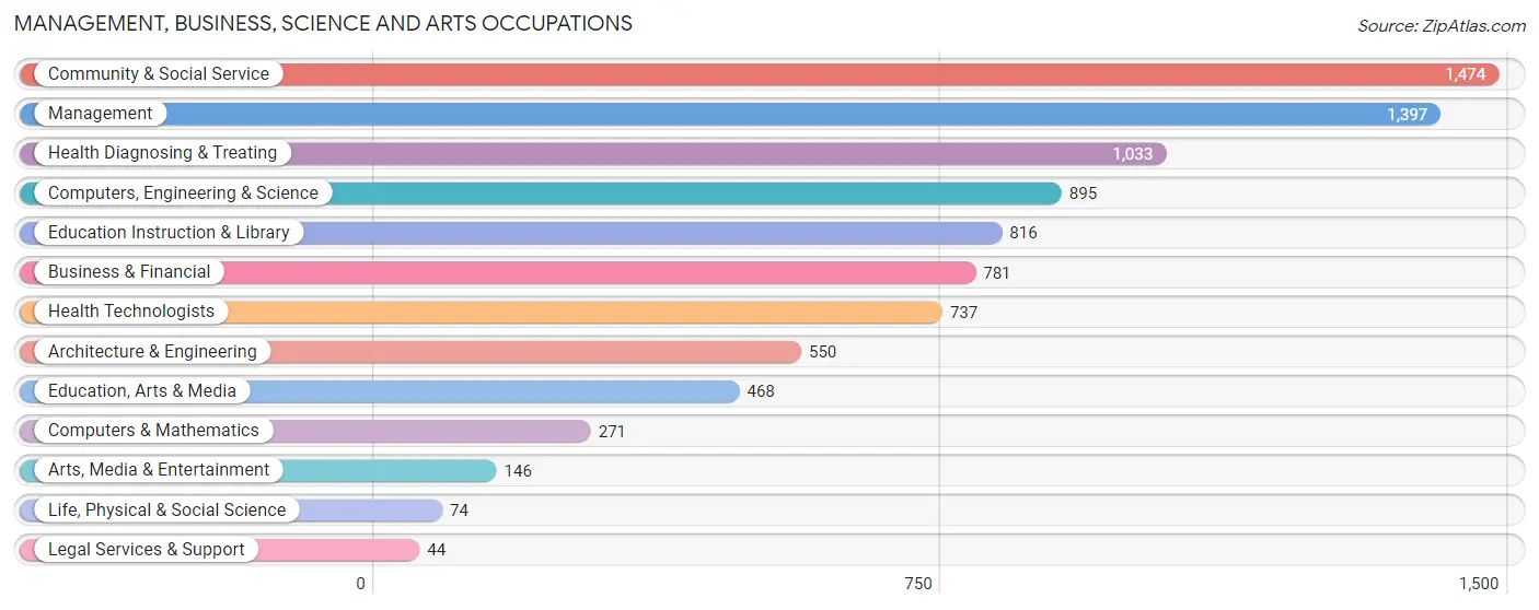 Management, Business, Science and Arts Occupations in Huntington County