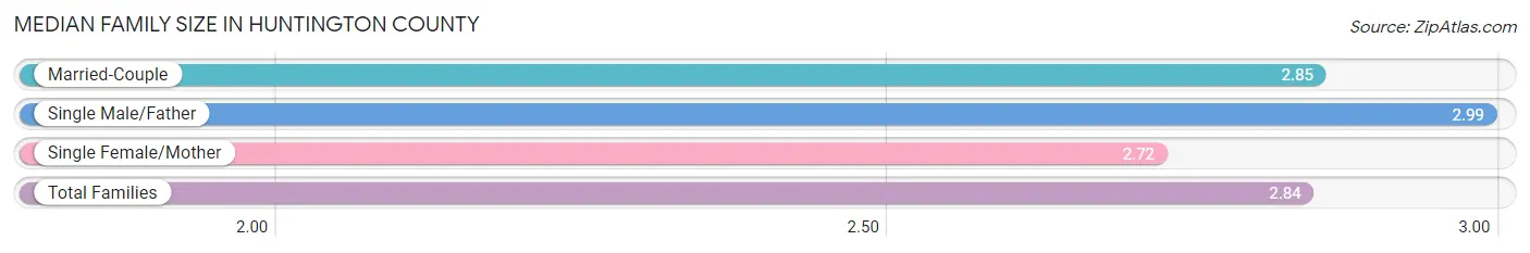 Median Family Size in Huntington County