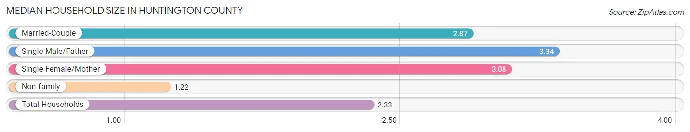 Median Household Size in Huntington County