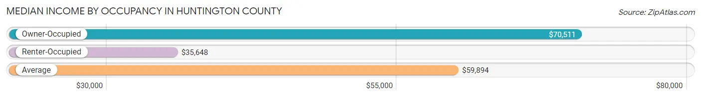 Median Income by Occupancy in Huntington County