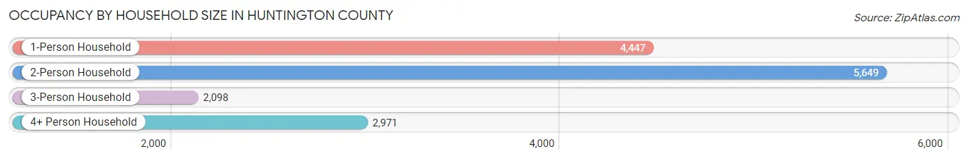 Occupancy by Household Size in Huntington County