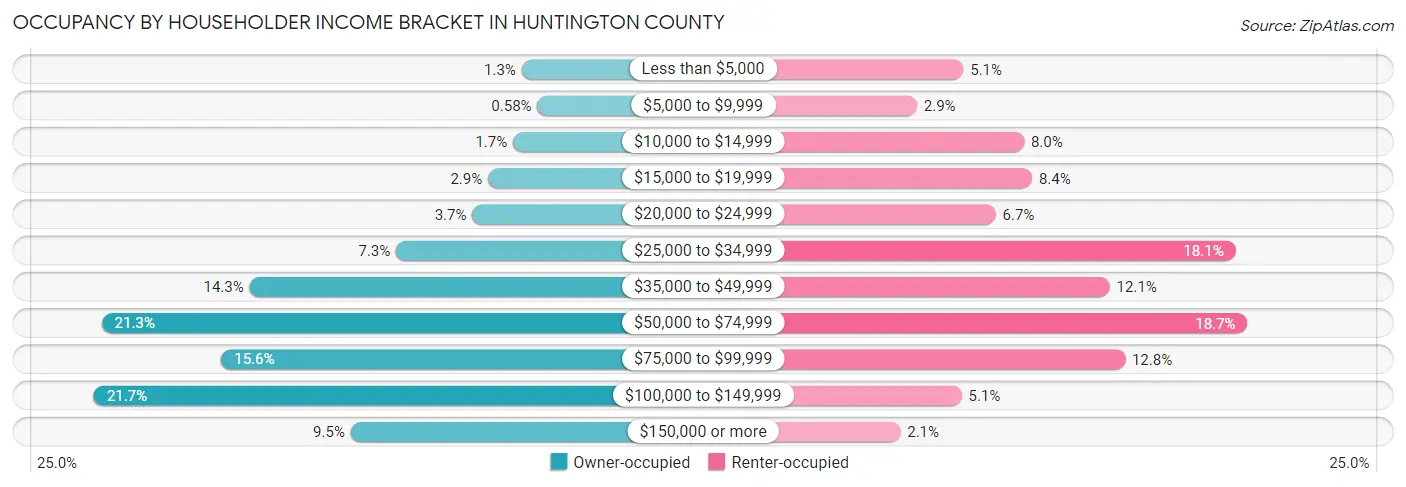 Occupancy by Householder Income Bracket in Huntington County