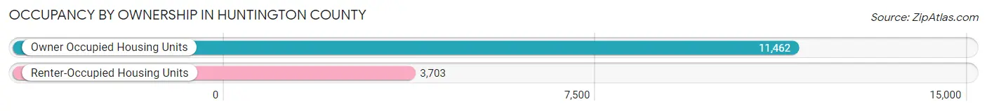 Occupancy by Ownership in Huntington County