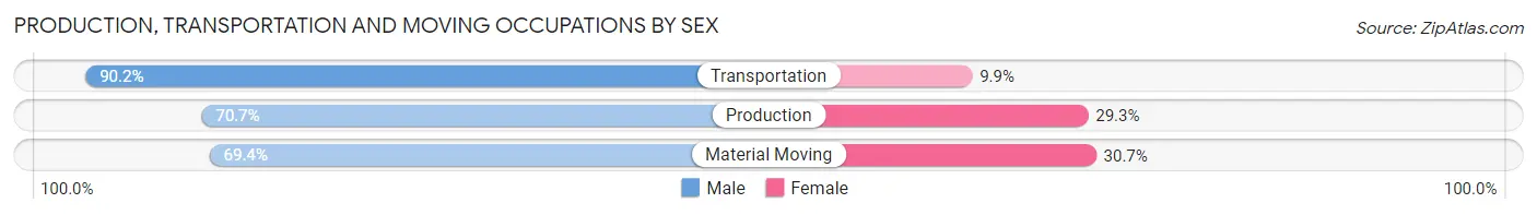 Production, Transportation and Moving Occupations by Sex in Huntington County