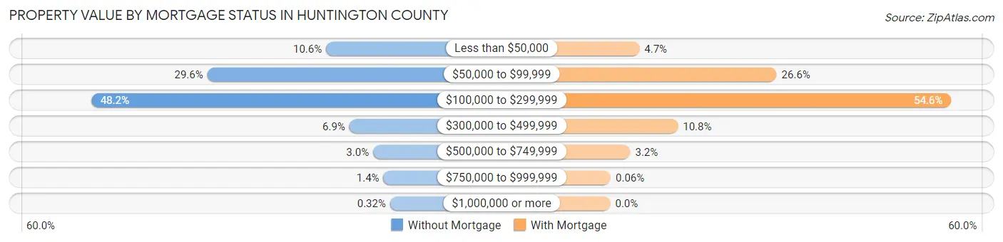 Property Value by Mortgage Status in Huntington County