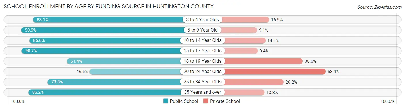 School Enrollment by Age by Funding Source in Huntington County