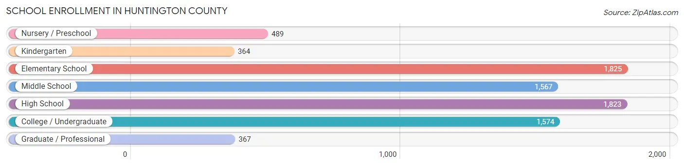 School Enrollment in Huntington County