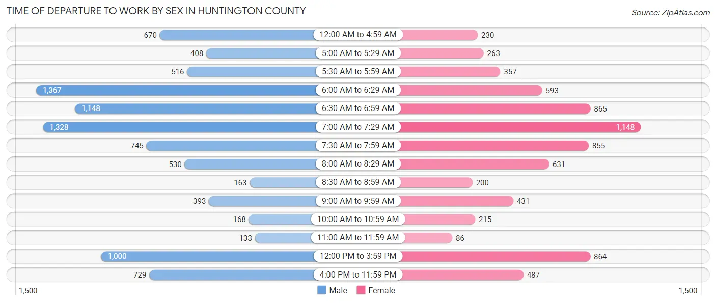 Time of Departure to Work by Sex in Huntington County
