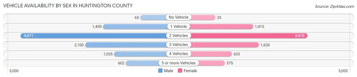 Vehicle Availability by Sex in Huntington County