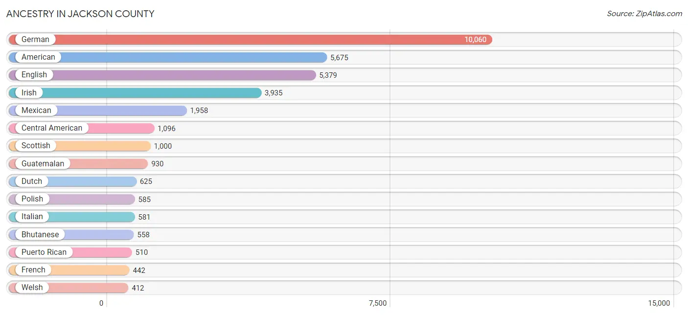 Ancestry in Jackson County