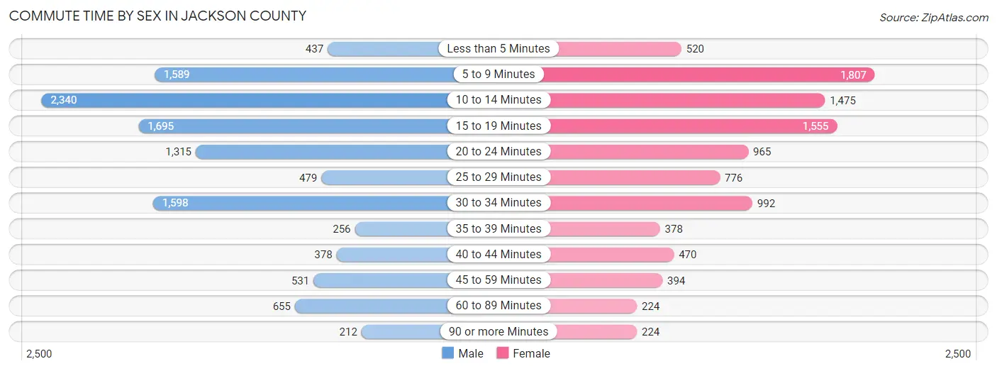 Commute Time by Sex in Jackson County