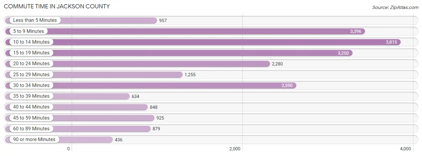 Commute Time in Jackson County