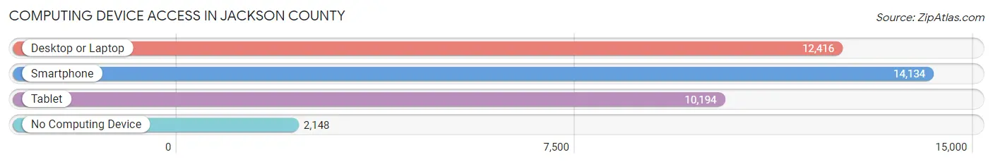 Computing Device Access in Jackson County