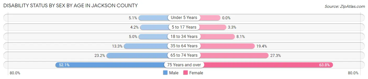 Disability Status by Sex by Age in Jackson County