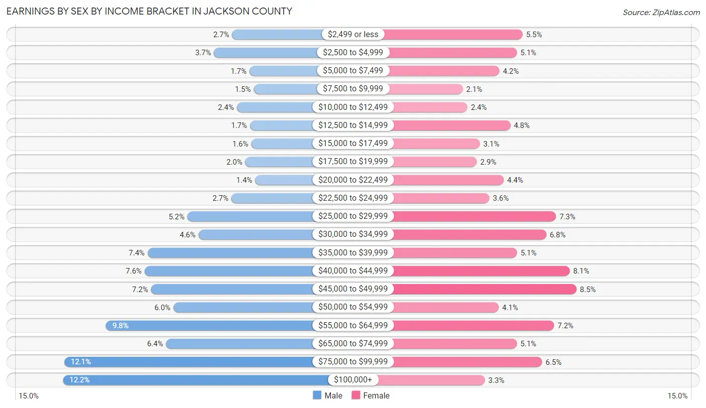 Earnings by Sex by Income Bracket in Jackson County