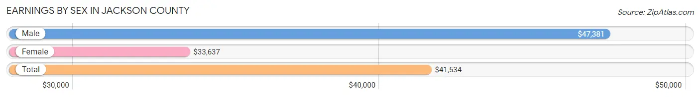 Earnings by Sex in Jackson County