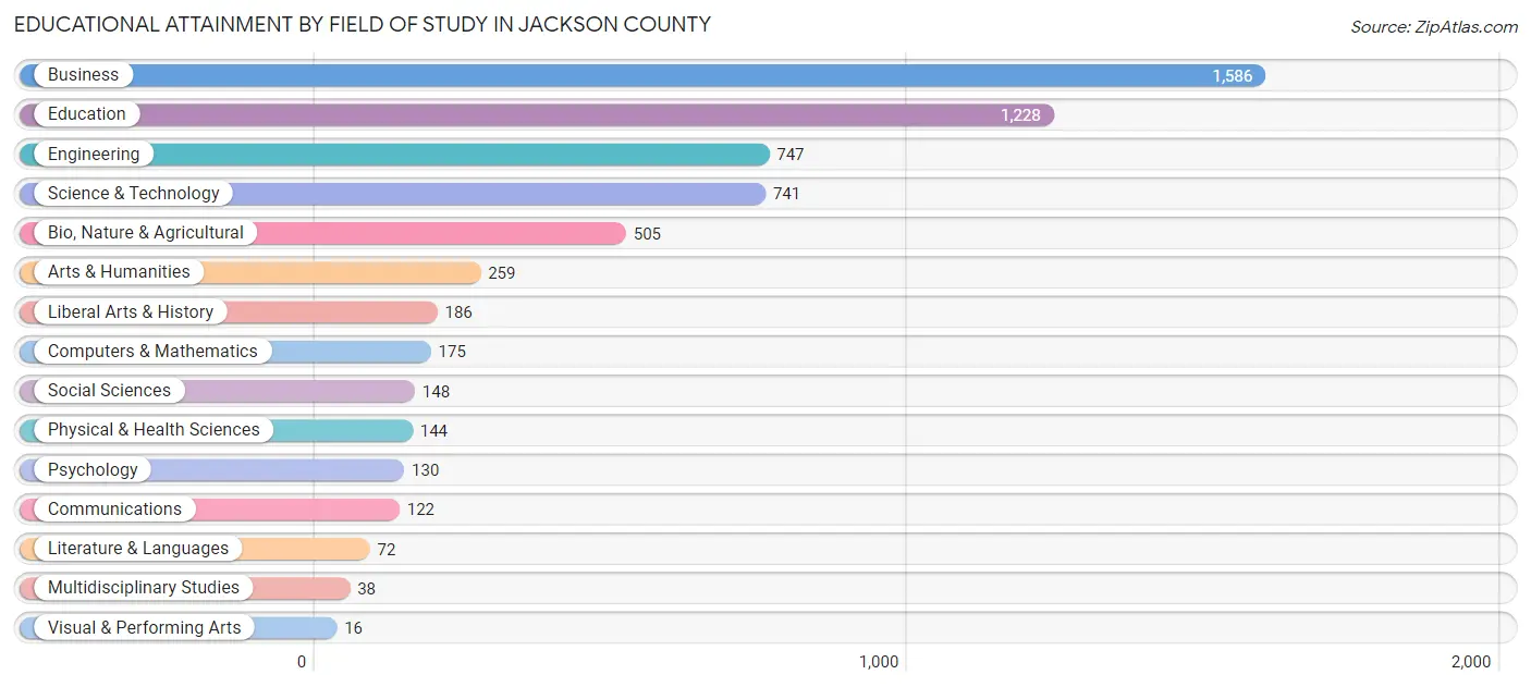 Educational Attainment by Field of Study in Jackson County