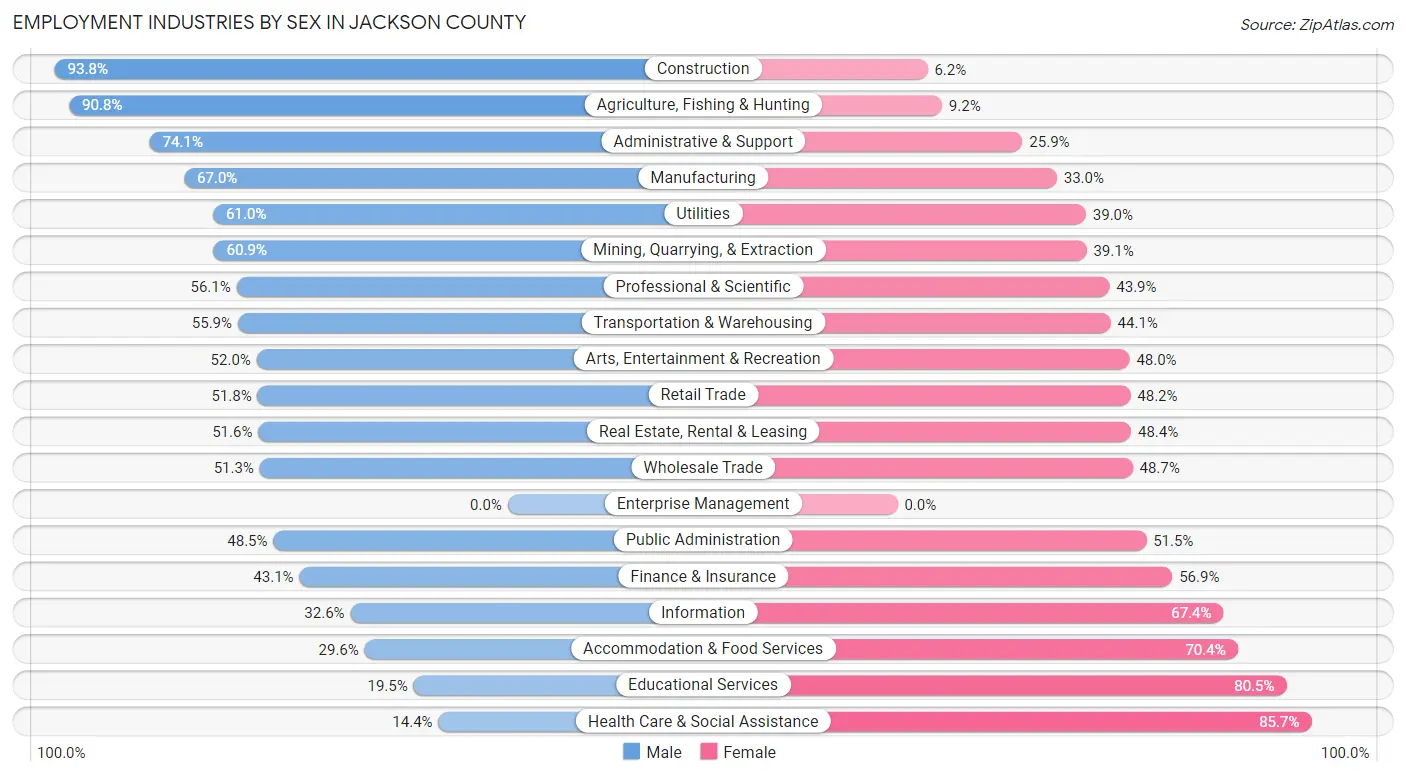 Employment Industries by Sex in Jackson County