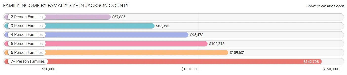 Family Income by Famaliy Size in Jackson County