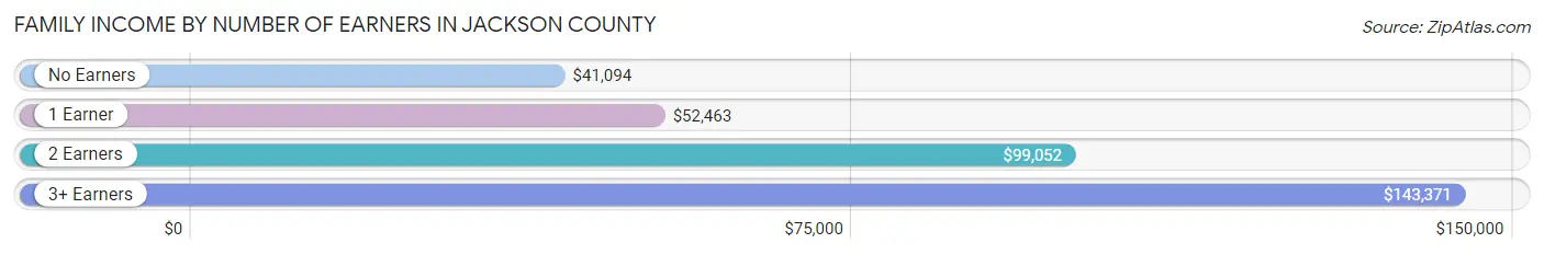 Family Income by Number of Earners in Jackson County