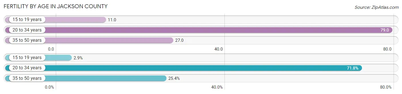 Female Fertility by Age in Jackson County