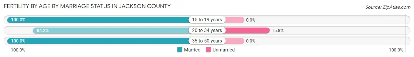 Female Fertility by Age by Marriage Status in Jackson County