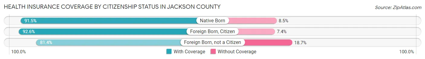 Health Insurance Coverage by Citizenship Status in Jackson County