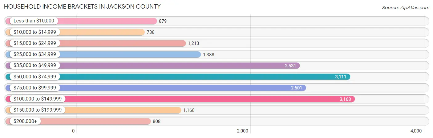 Household Income Brackets in Jackson County