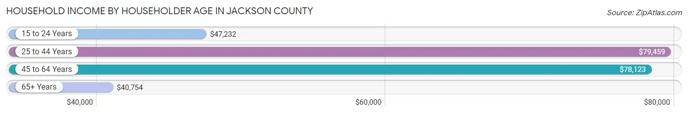 Household Income by Householder Age in Jackson County